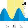 Delaware City tide chart for Saturday, August 10, 2024