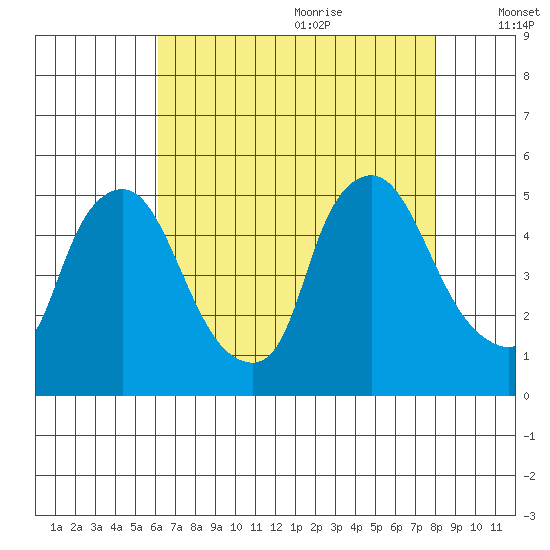 Delaware City tide chart for Sunday, August 11, 2024