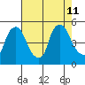 Delaware City tide chart for Sunday, August 11, 2024