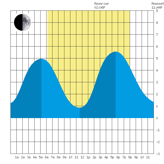 Delaware City tide chart for Monday, August 12, 2024