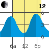 Delaware City tide chart for Monday, August 12, 2024