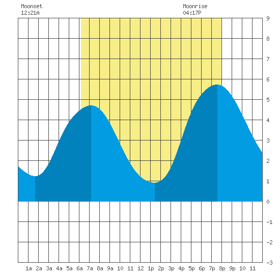 Delaware City tide chart for Wednesday, August 14, 2024