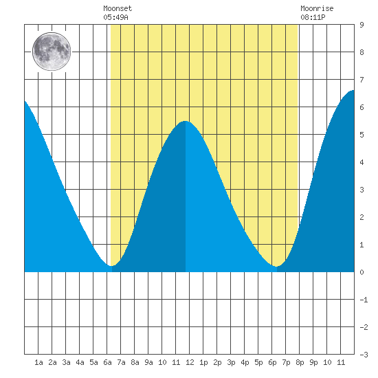 Delaware City tide chart for Monday, August 19, 2024