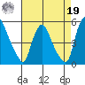 Delaware City tide chart for Monday, August 19, 2024