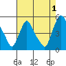 Delaware City tide chart for Thursday, August 1, 2024