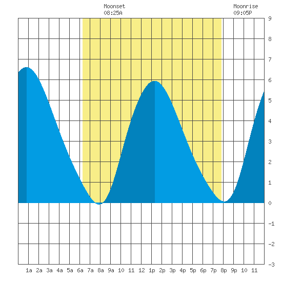 Delaware City tide chart for Wednesday, August 21, 2024
