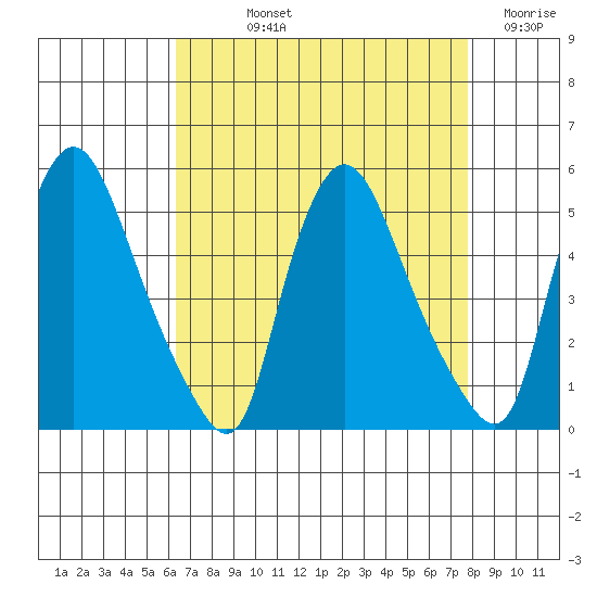 Delaware City tide chart for Thursday, August 22, 2024