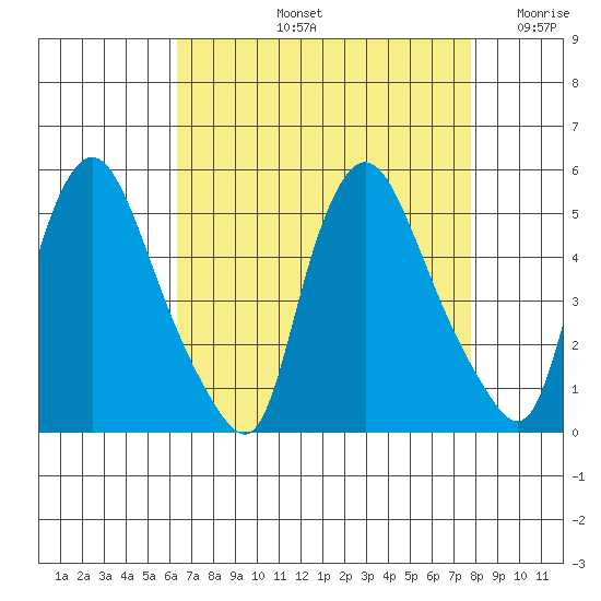 Delaware City tide chart for Friday, August 23, 2024