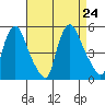 Delaware City tide chart for Saturday, August 24, 2024