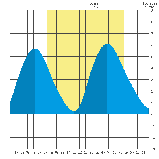 Delaware City tide chart for Sunday, August 25, 2024
