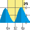 Delaware City tide chart for Sunday, August 25, 2024