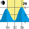Delaware City tide chart for Monday, August 26, 2024
