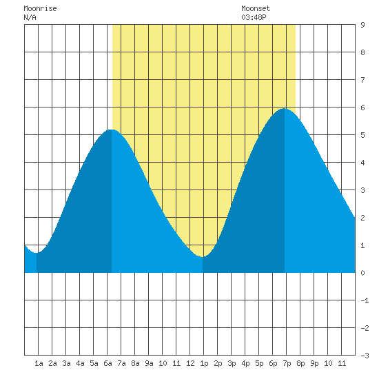 Delaware City tide chart for Tuesday, August 27, 2024