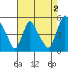 Delaware City tide chart for Friday, August 2, 2024