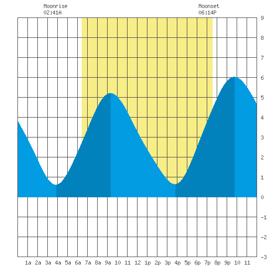 Delaware City tide chart for Friday, August 30, 2024