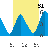 Delaware City tide chart for Saturday, August 31, 2024