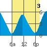 Delaware City tide chart for Saturday, August 3, 2024