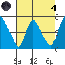 Delaware City tide chart for Sunday, August 4, 2024