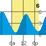 Delaware City tide chart for Tuesday, August 6, 2024