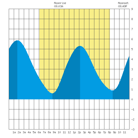 Delaware City tide chart for Wednesday, August 7, 2024