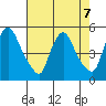 Delaware City tide chart for Wednesday, August 7, 2024