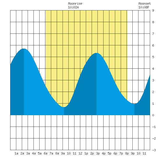 Delaware City tide chart for Thursday, August 8, 2024