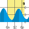 Delaware City tide chart for Friday, August 9, 2024