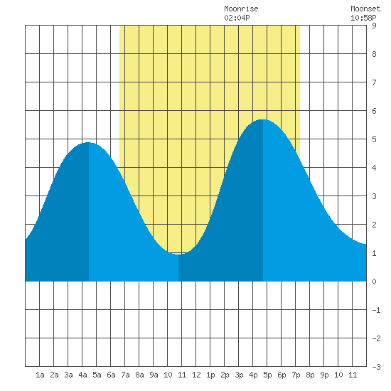 Delaware City tide chart for Tuesday, September 10, 2024