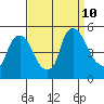 Delaware City tide chart for Tuesday, September 10, 2024