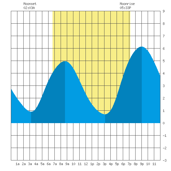 Delaware City tide chart for Saturday, September 14, 2024
