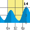 Delaware City tide chart for Saturday, September 14, 2024