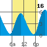 Delaware City tide chart for Monday, September 16, 2024