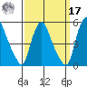 Delaware City tide chart for Tuesday, September 17, 2024