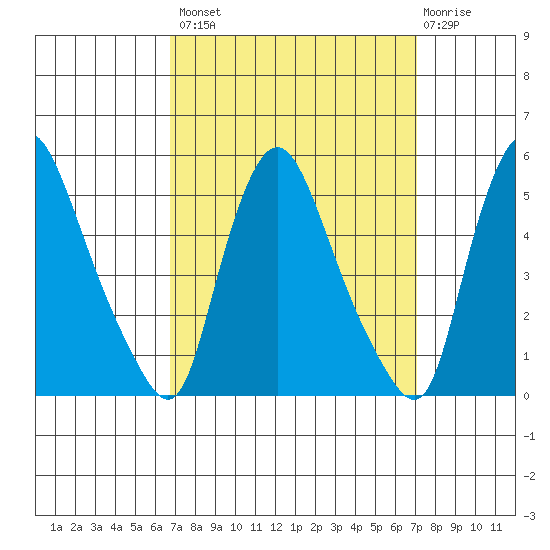 Delaware City tide chart for Wednesday, September 18, 2024