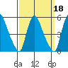 Delaware City tide chart for Wednesday, September 18, 2024
