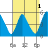 Delaware City tide chart for Sunday, September 1, 2024