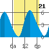 Delaware City tide chart for Saturday, September 21, 2024
