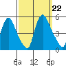 Delaware City tide chart for Sunday, September 22, 2024