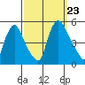 Delaware City tide chart for Monday, September 23, 2024
