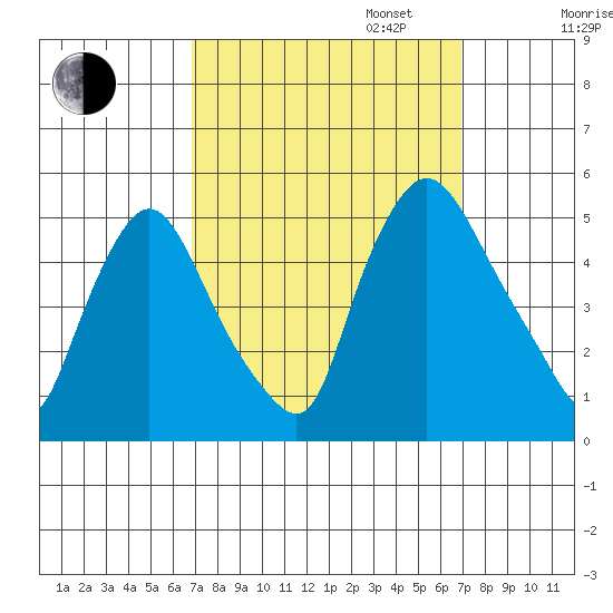 Delaware City tide chart for Tuesday, September 24, 2024