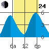 Delaware City tide chart for Tuesday, September 24, 2024