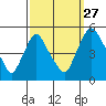 Delaware City tide chart for Friday, September 27, 2024