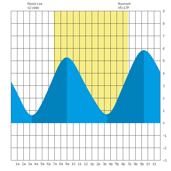 Delaware City tide chart for Saturday, September 28, 2024