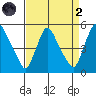 Delaware City tide chart for Monday, September 2, 2024