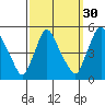 Delaware City tide chart for Monday, September 30, 2024
