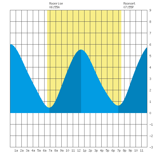 Delaware City tide chart for Tuesday, September 3, 2024