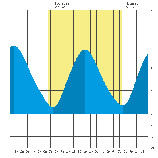 Delaware City tide chart for Wednesday, September 4, 2024
