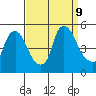 Delaware City tide chart for Monday, September 9, 2024