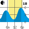 Delaware City tide chart for Thursday, October 10, 2024