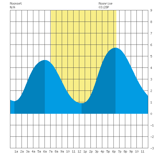 Delaware City tide chart for Friday, October 11, 2024